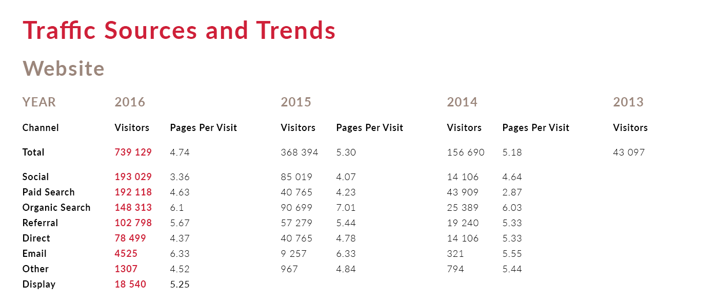 Traffic Trends By Years Online Marketing